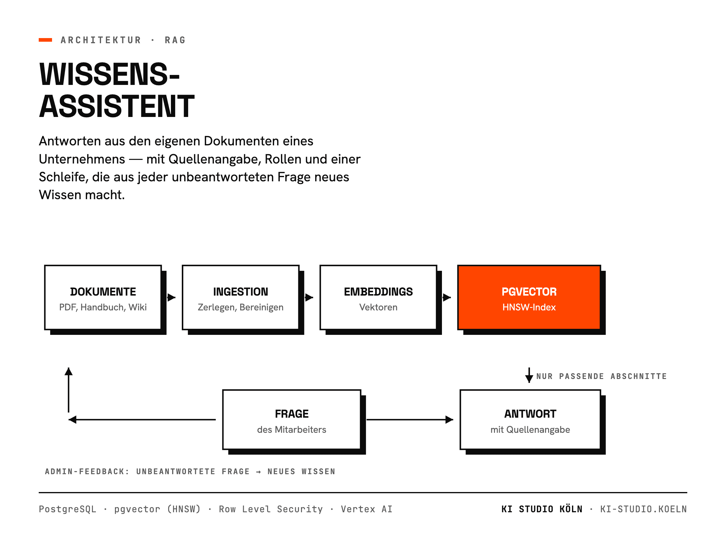 RAG-Wissensassistent auf eigenen Dokumenten