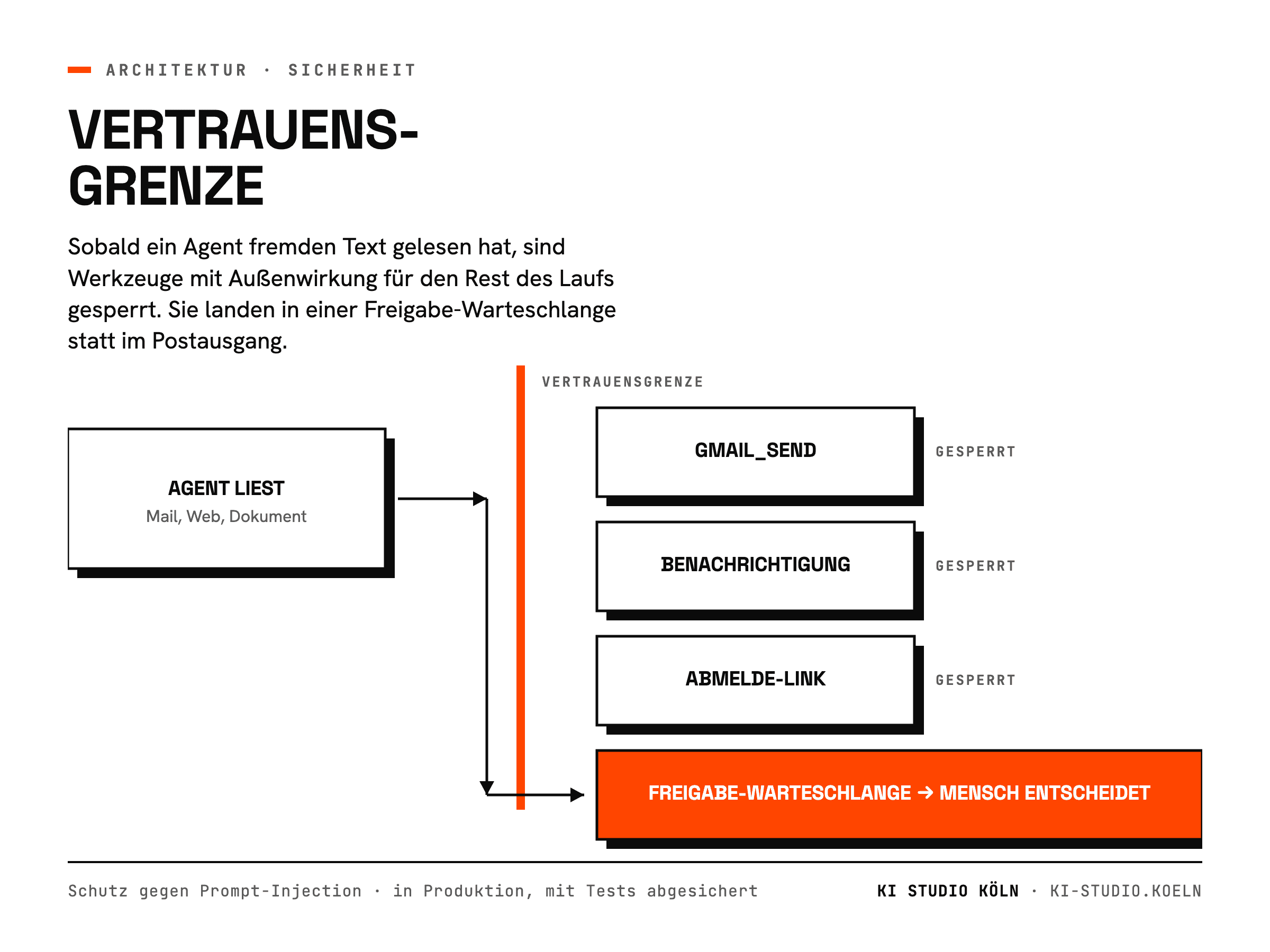 Vertrauensgrenze gegen Prompt-Injection