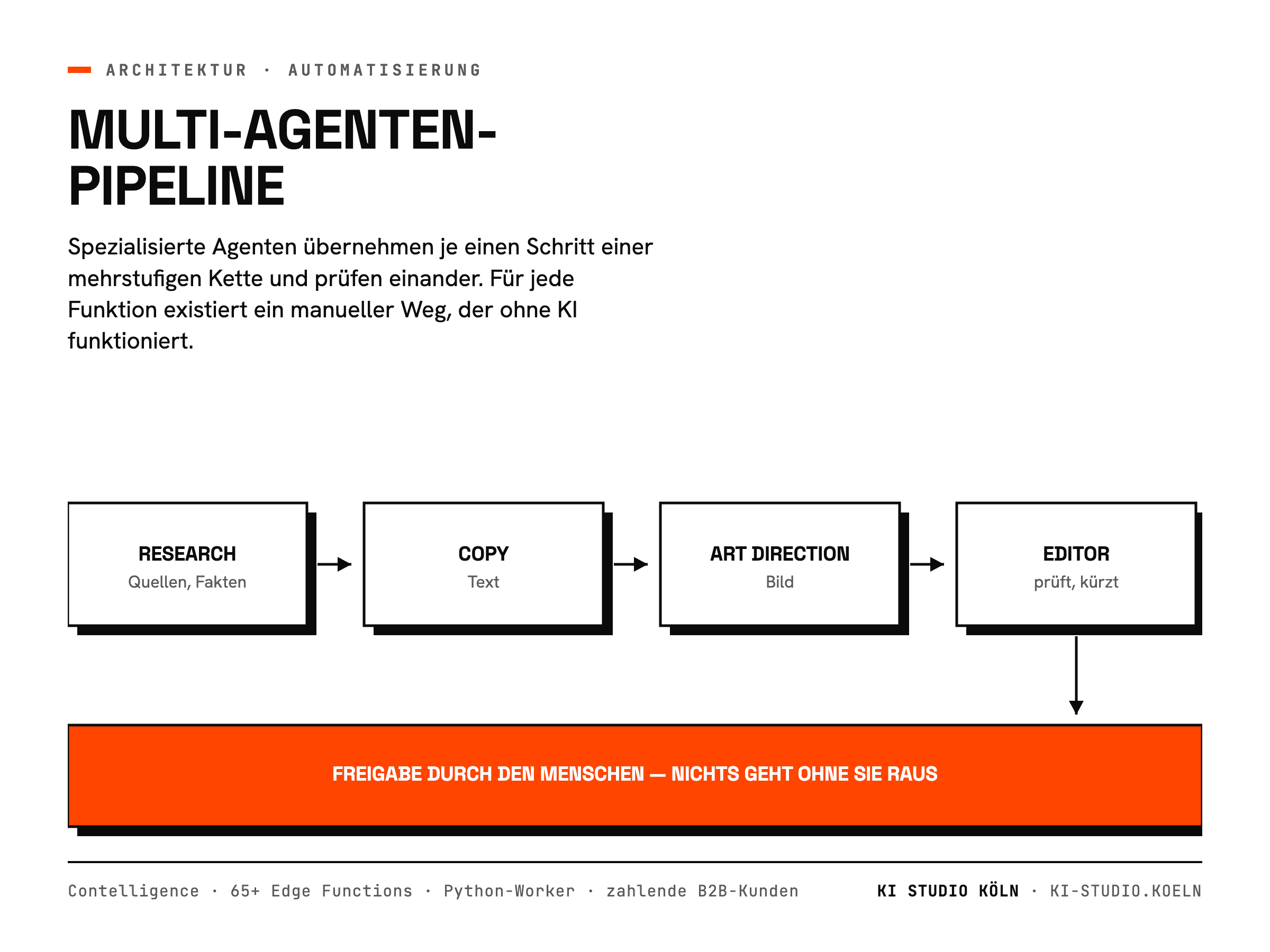 Multi-Agenten-Pipeline für einen B2B-SaaS