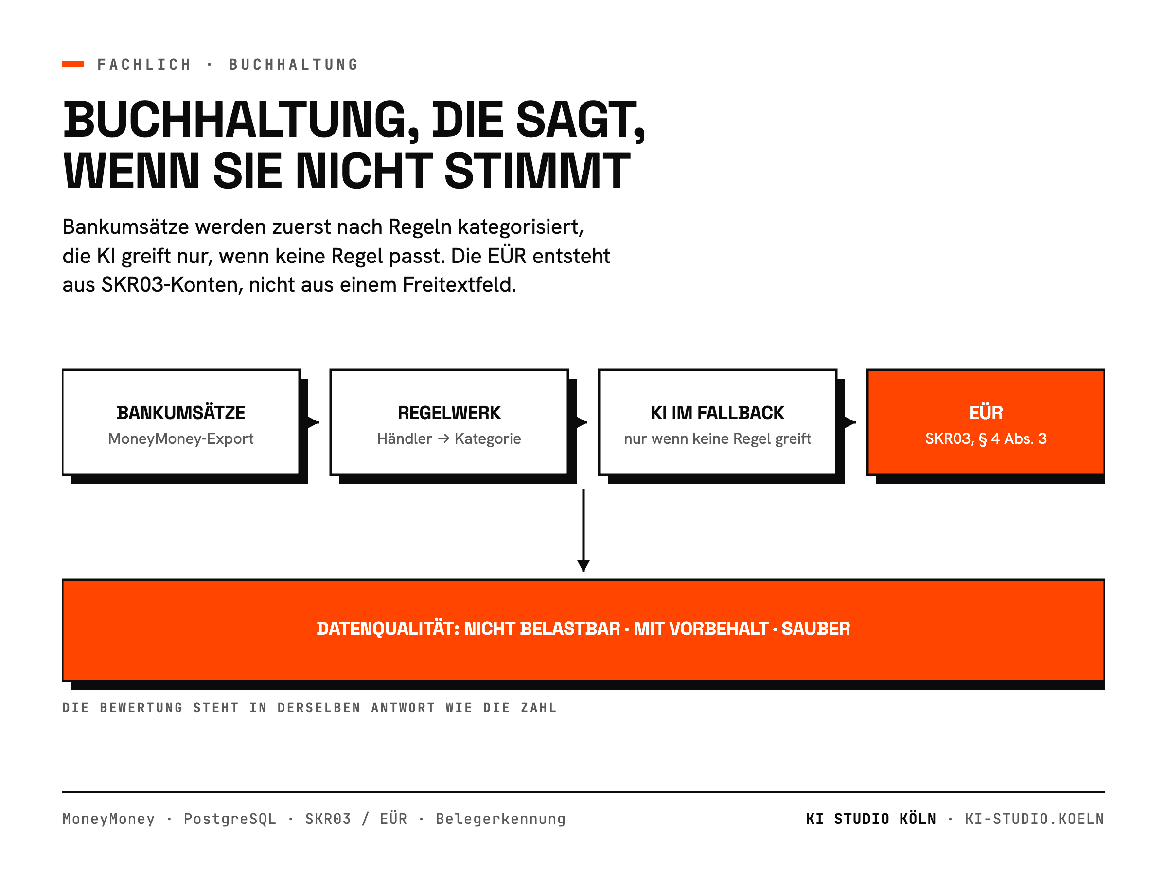 Buchhaltung mit KI — und mit Qualitätsprüfung
