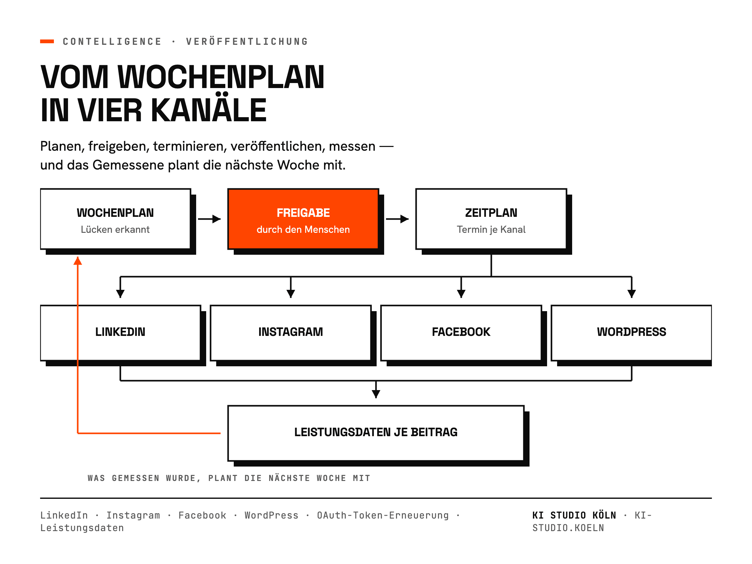 Vom Wochenplan in vier Kanäle